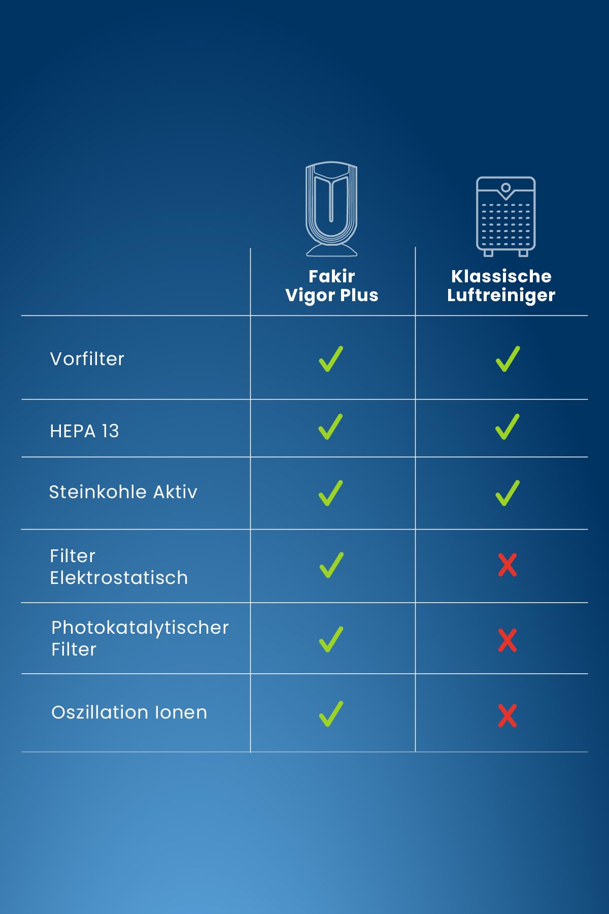fakir-vigor-plus-lr-600-luftreiniger-6-fach-70-m image 8